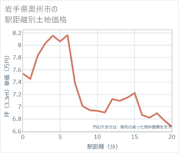 岩手県奥州市の徒歩距離別の土地坪単価