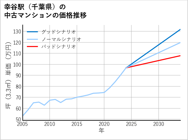 幸谷駅（千葉県）の中古マンション価格推移
