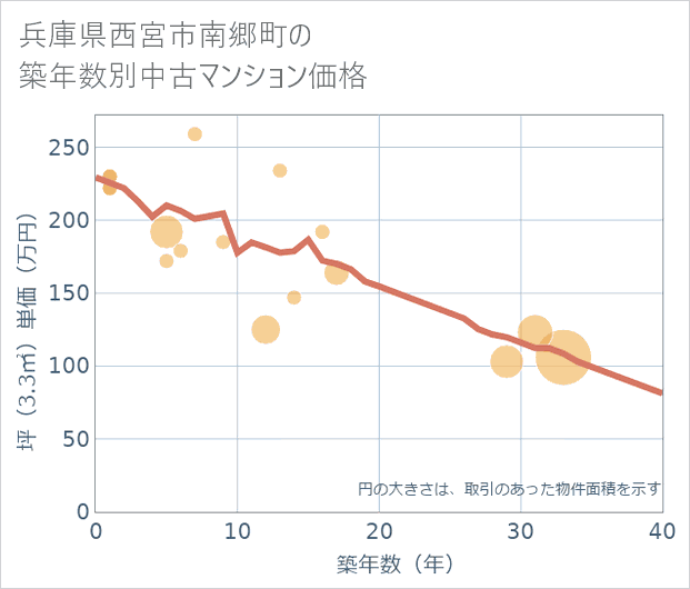 兵庫県西宮市南郷町の築年数別の中古マンション坪単価