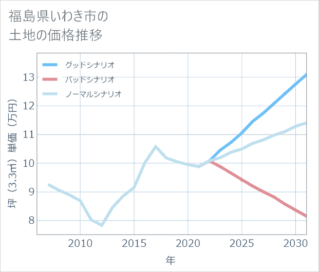 福島県いわき市の土地価格推移