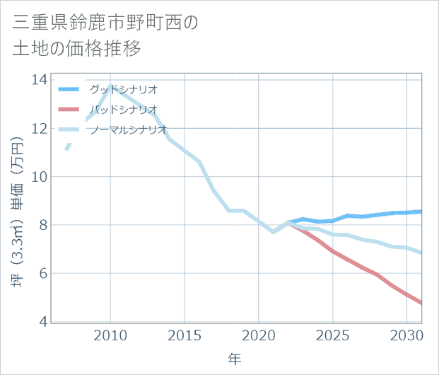 三重県鈴鹿市野町西の土地価格推移