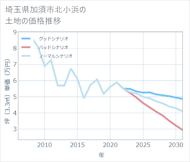埼玉県加須市北小浜の土地価格推移