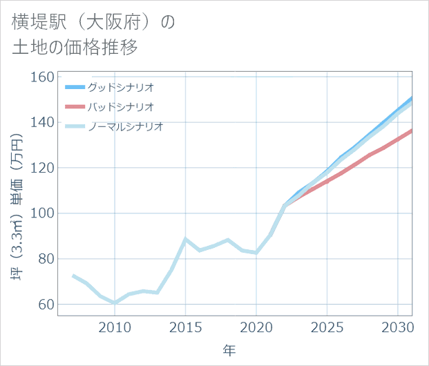 横堤駅(大阪府)の土地価格推移