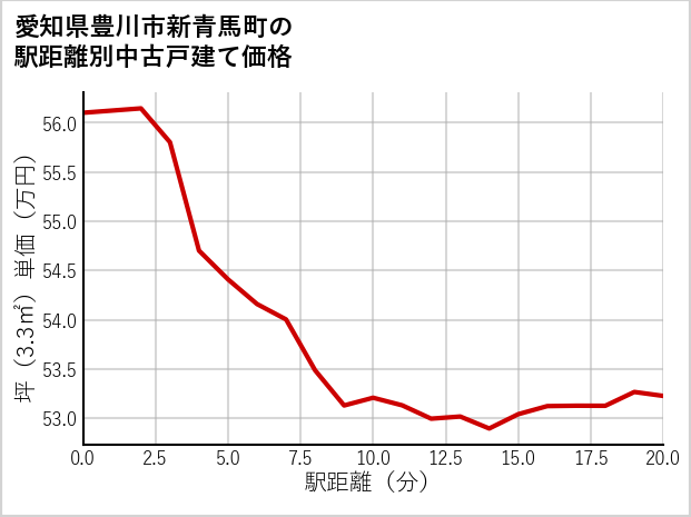 愛知県豊川市新青馬町の徒歩距離別の中古戸建て坪単価