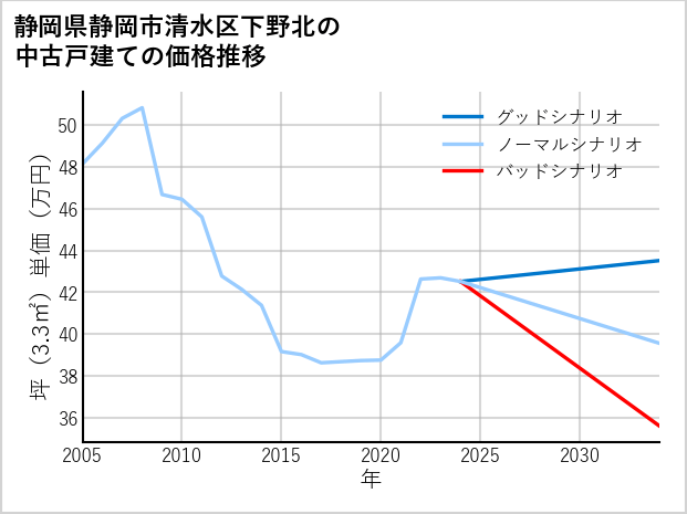 静岡県静岡市清水区下野北の中古戸建て価格推移