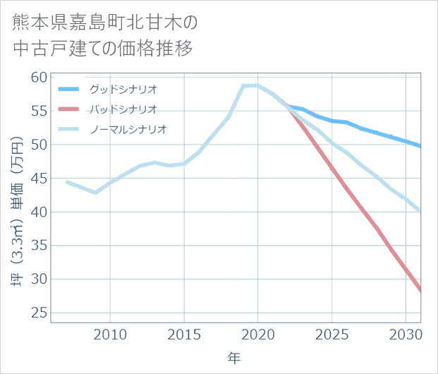 熊本県嘉島町北甘木の中古戸建て価格推移