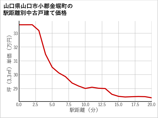 山口県山口市小郡金堀町の徒歩距離別の中古戸建て坪単価