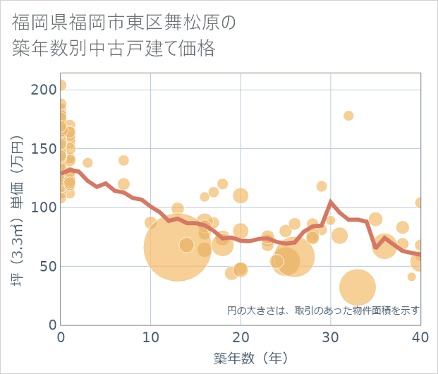 福岡県福岡市東区舞松原の築年数別の中古戸建て坪単価