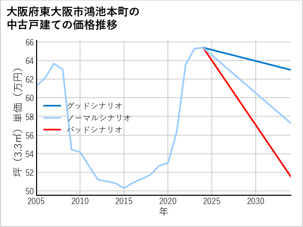 大阪府東大阪市鴻池本町の中古戸建て価格推移