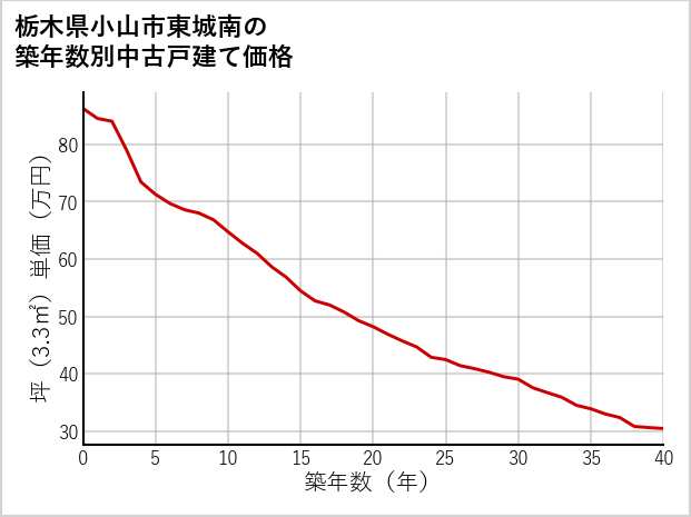 栃木県小山市東城南の築年数別の中古戸建て坪単価