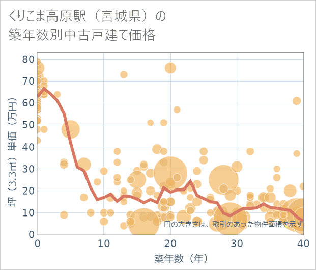 くりこま高原駅(宮城県)の築年数別の中古戸建て坪単価