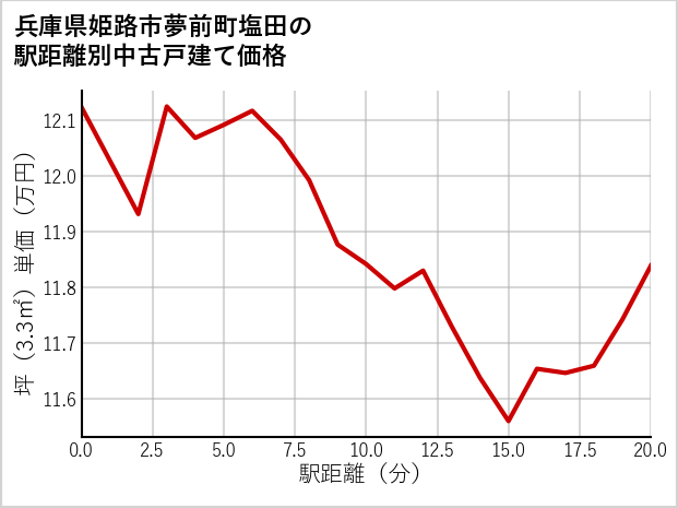 兵庫県姫路市夢前町塩田の徒歩距離別の中古戸建て坪単価