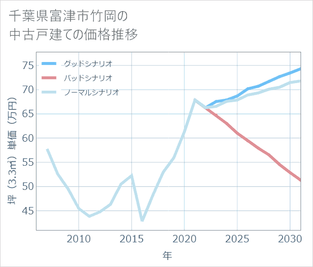 千葉県富津市竹岡の中古戸建て価格推移