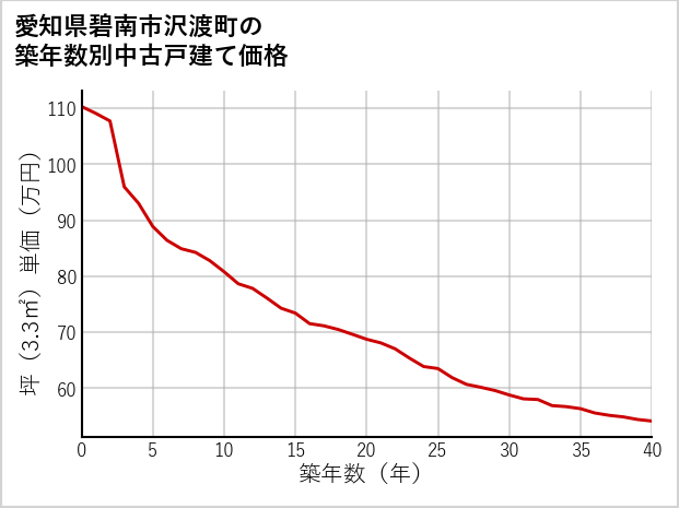 愛知県碧南市沢渡町の築年数別の中古戸建て坪単価