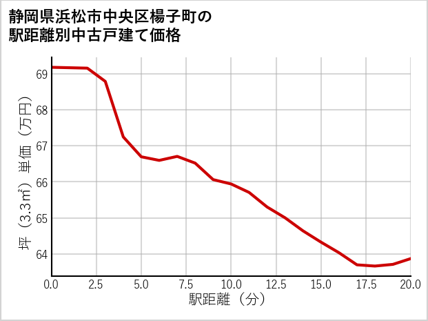 静岡県浜松市中央区楊子町の徒歩距離別の中古戸建て坪単価