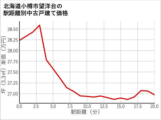 北海道小樽市望洋台の徒歩距離別の中古戸建て坪単価