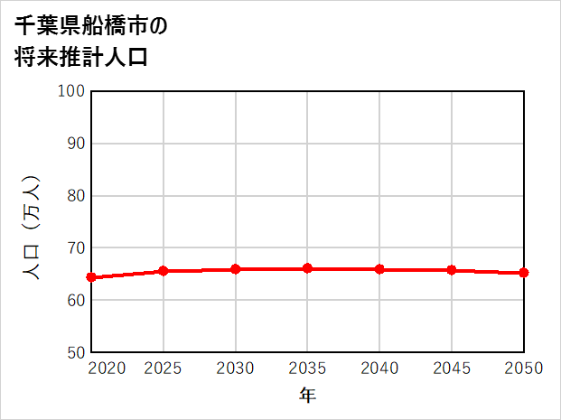 船橋市の将来推計人口