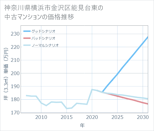 神奈川県横浜市金沢区能見台東の中古マンション価格推移