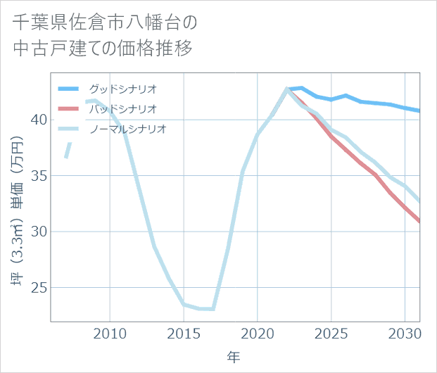 千葉県佐倉市八幡台の中古戸建て価格推移