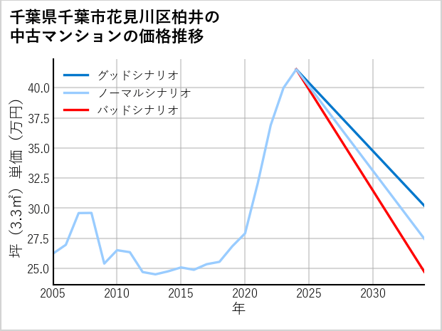 千葉県千葉市花見川区柏井の中古マンション価格推移