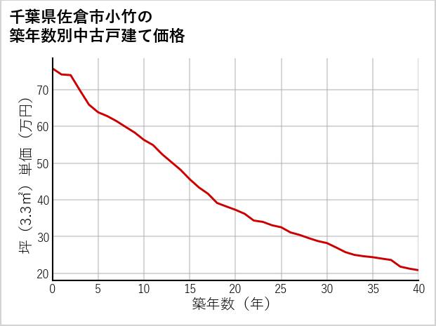 千葉県佐倉市小竹の築年数別の中古戸建て坪単価