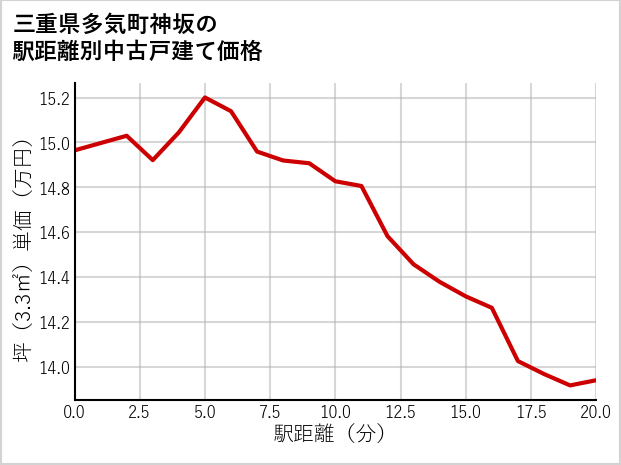 三重県多気町神坂の徒歩距離別の中古戸建て坪単価