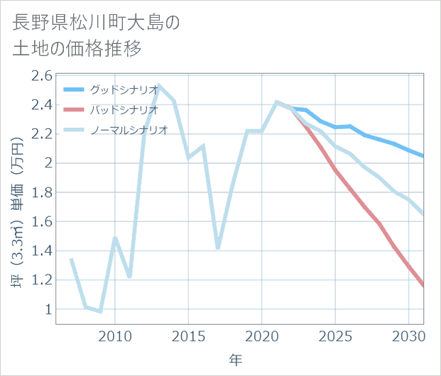 長野県松川町大島の土地価格推移