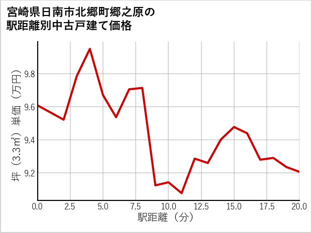 宮崎県日南市北郷町郷之原の徒歩距離別の中古戸建て坪単価