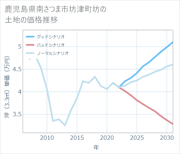 鹿児島県南さつま市坊津町坊の土地価格推移
