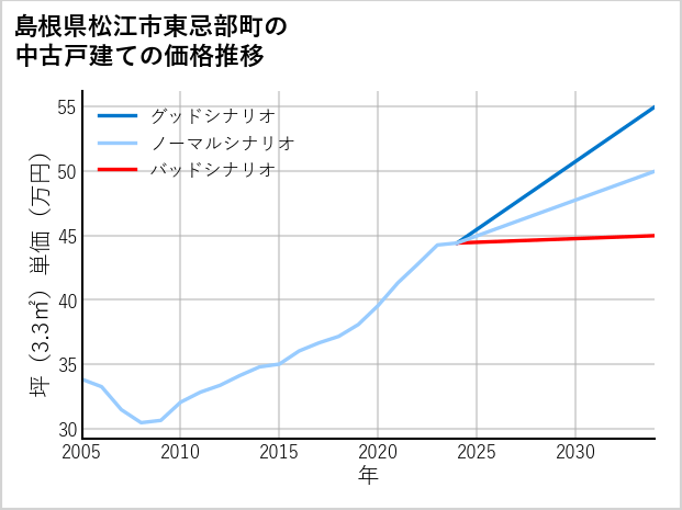 島根県松江市東忌部町の中古戸建て価格推移