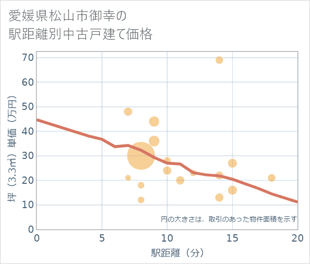 愛媛県松山市御幸の徒歩距離別の中古戸建て坪単価