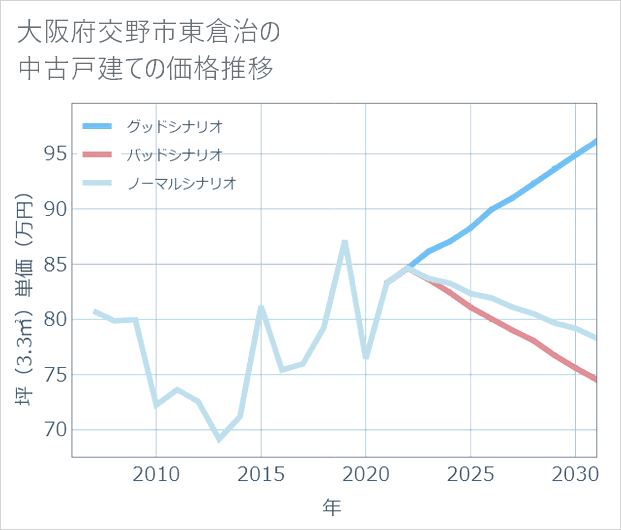 大阪府交野市東倉治の中古戸建て価格推移