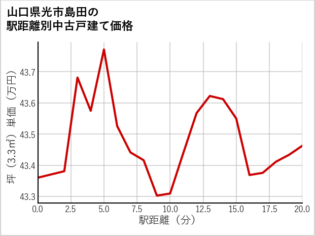 山口県光市島田の徒歩距離別の中古戸建て坪単価