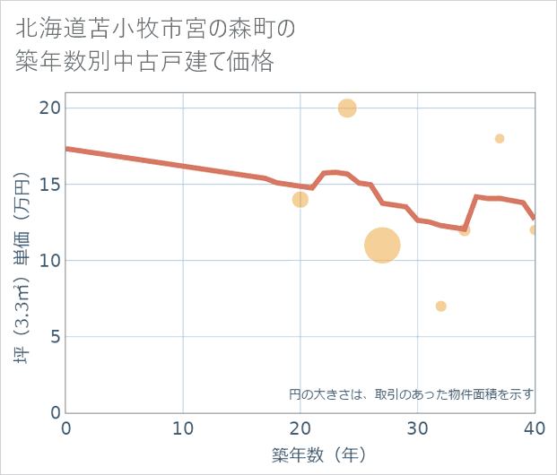 北海道苫小牧市宮の森町の築年数別の中古戸建て坪単価