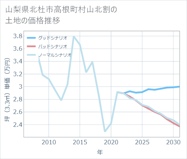 山梨県北杜市高根町村山北割の土地価格推移