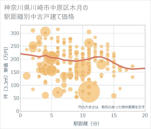神奈川県川崎市中原区木月の徒歩距離別の中古戸建て坪単価