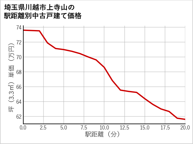 埼玉県川越市上寺山の徒歩距離別の中古戸建て坪単価