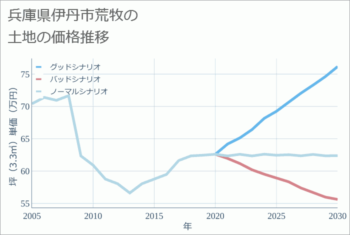 兵庫県伊丹市荒牧の土地価格推移