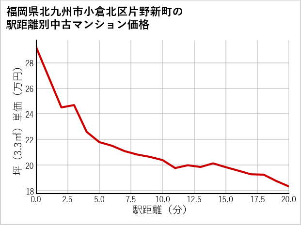 福岡県北九州市小倉北区片野新町の徒歩距離別の中古マンション坪単価