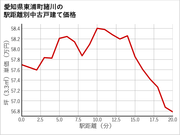 愛知県東浦町緒川の徒歩距離別の中古戸建て坪単価