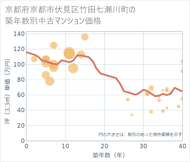 京都府京都市伏見区竹田七瀬川町の築年数別の中古マンション坪単価