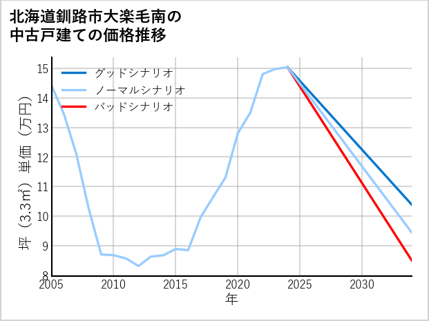 北海道釧路市大楽毛南の中古戸建て価格推移
