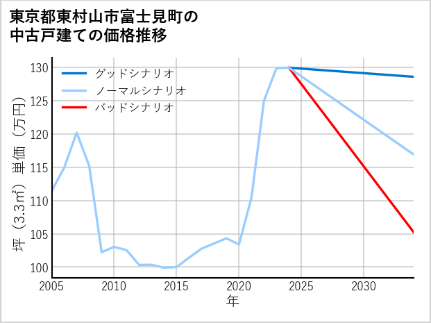 東京都東村山市富士見町の中古戸建て価格推移