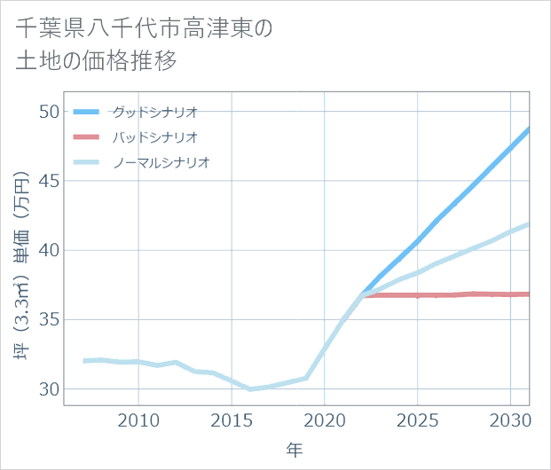 千葉県八千代市高津東の土地価格推移
