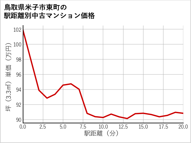 鳥取県米子市東町の徒歩距離別の中古マンション坪単価