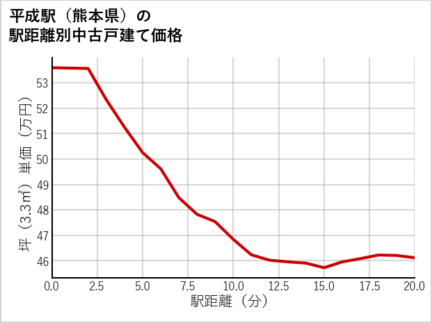 平成駅（熊本県）の徒歩距離別の中古戸建て坪単価