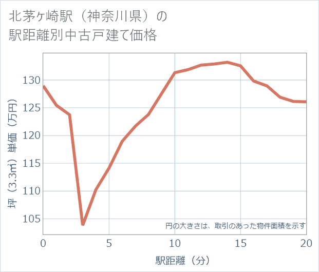 北茅ケ崎駅(神奈川県)の徒歩距離別の中古戸建て坪単価