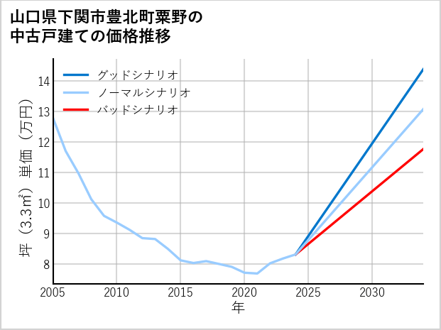 山口県下関市豊北町粟野の中古戸建て価格推移