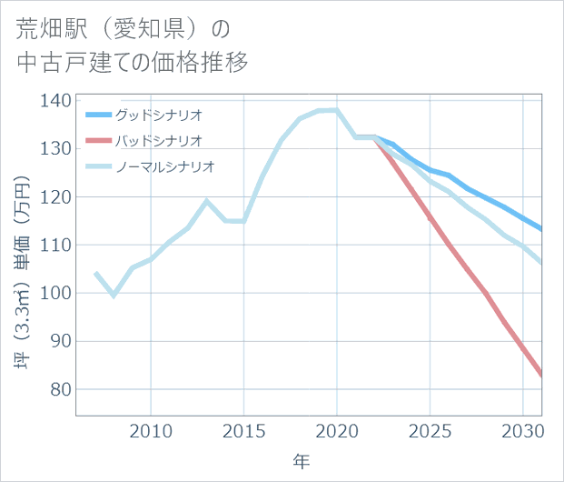 荒畑駅(愛知県)の中古戸建て価格推移