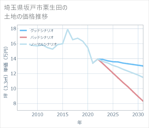 埼玉県坂戸市粟生田の土地価格推移